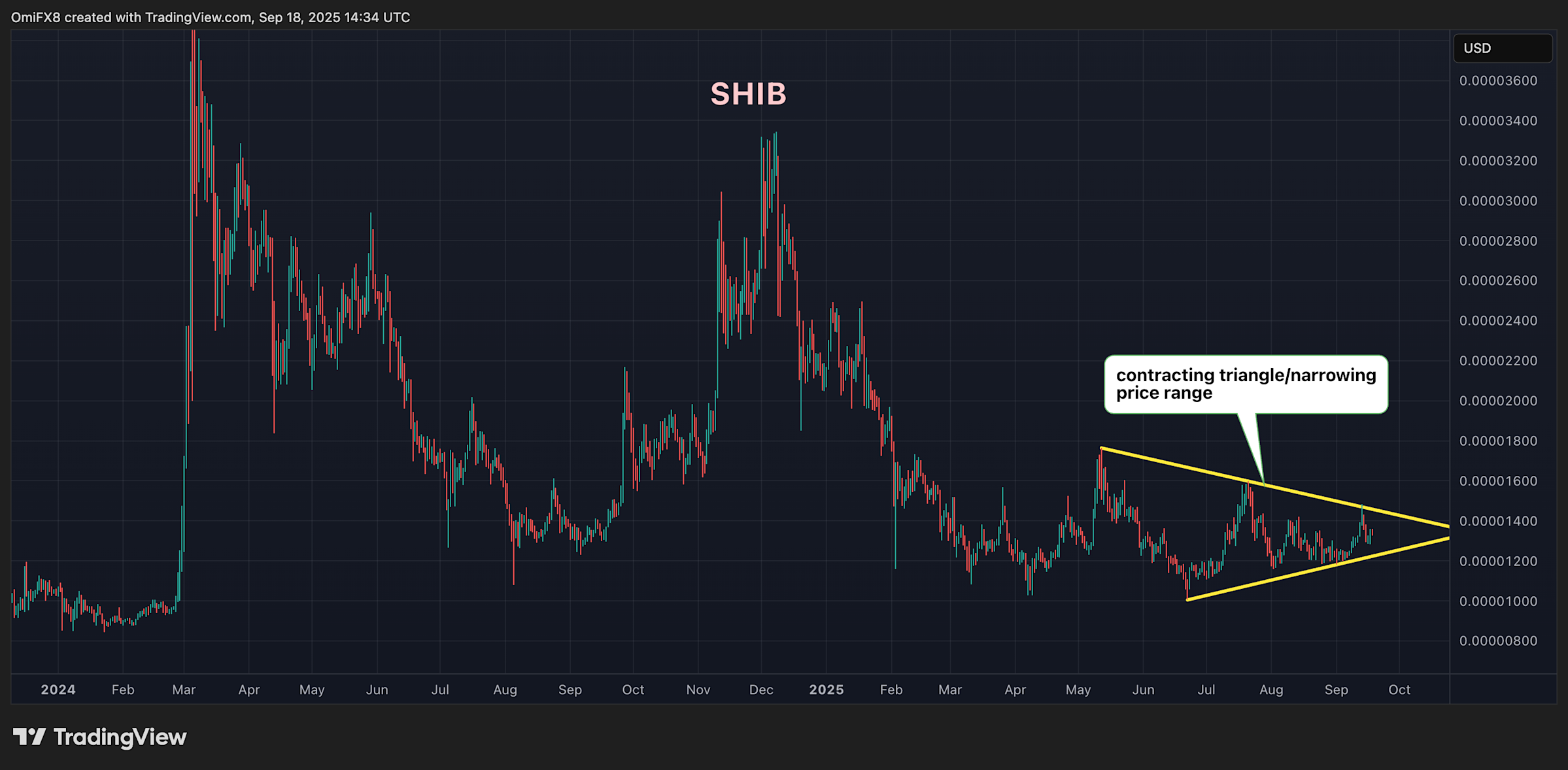 Volatilitas SHIB Menurun, Harga Terjebak dalam Range Sempit Jelang Pergerakan Besar