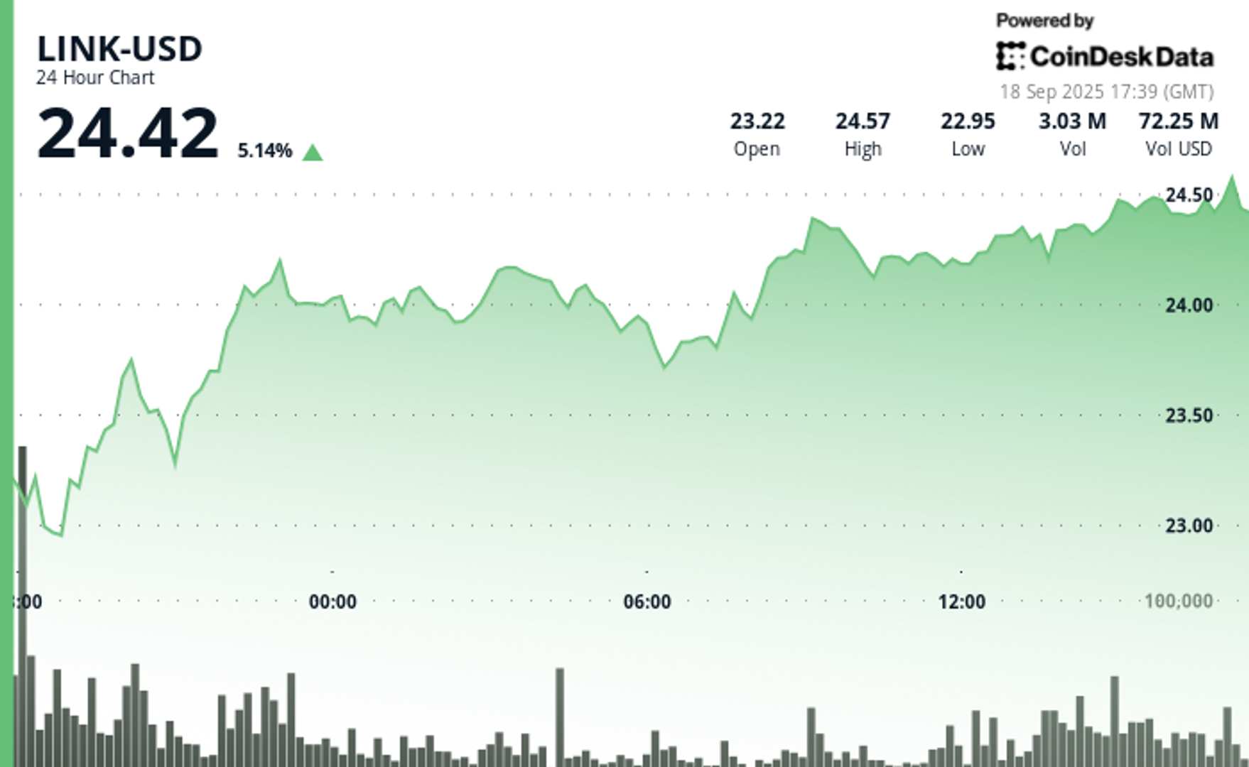 Token Chainlink (LINK) Naik 6% Didukung Kabar ETF Spot dan Pembelian Institusional
