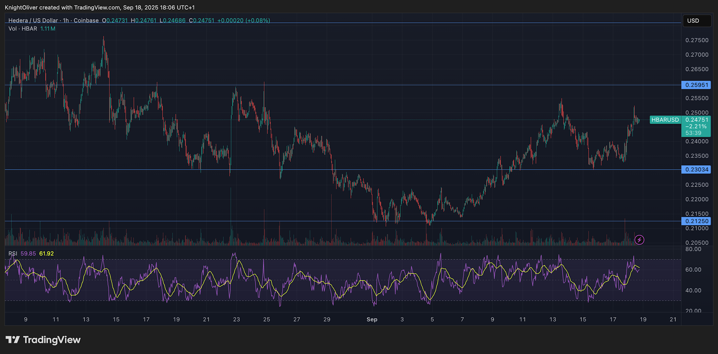 HBAR Naik 7%: Volume Tinggi dan Minat Institusional Dorong Harga Melesat