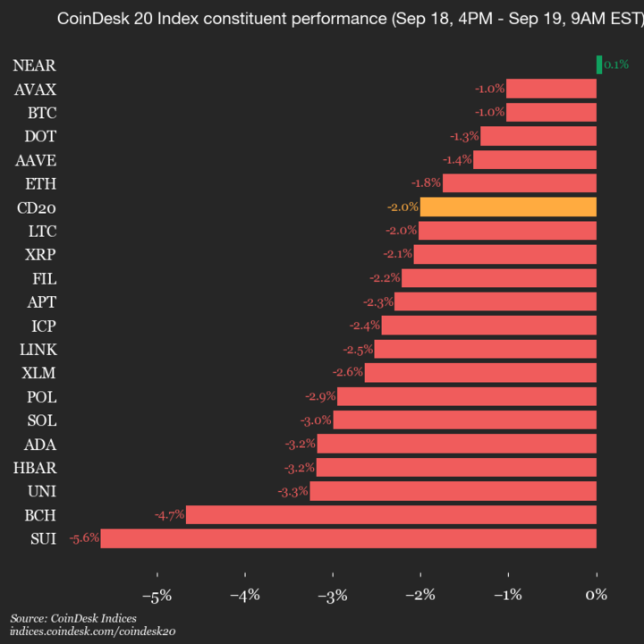 Indeks CoinDesk 20 Turun 2%: Pemimpin dan Laggard Pasar Kripto Hari Ini