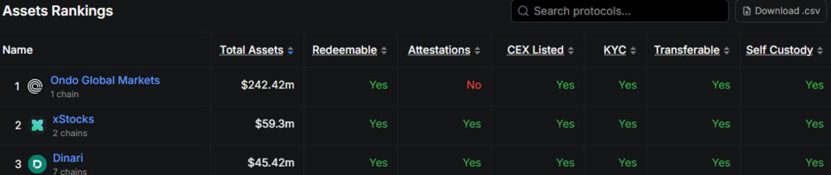 Ondo Global Markets Raih TVL Rp 3.95 triliun ($240 Juta) , Bukti Kekuatan Tokenisasi Sekuritas