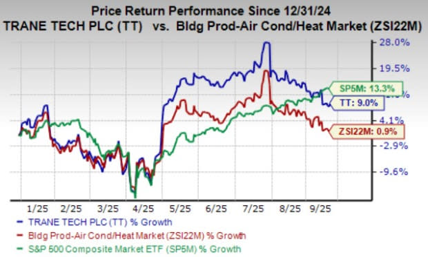 Trane Technologies: Inovasi AI dan Keberlanjutan Dorong Pertumbuhan Saham