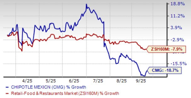 Chipotle Perkuat Loyalitas Pelanggan Lewat Program Digital dan AI