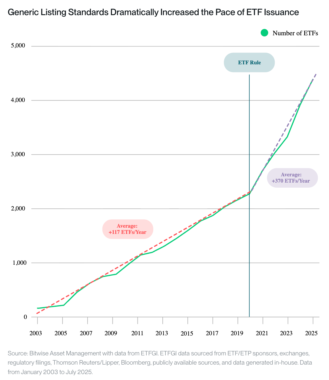 SEC Permudah Proses Listing Crypto ETF, Buka Pintu Investor Tradisional