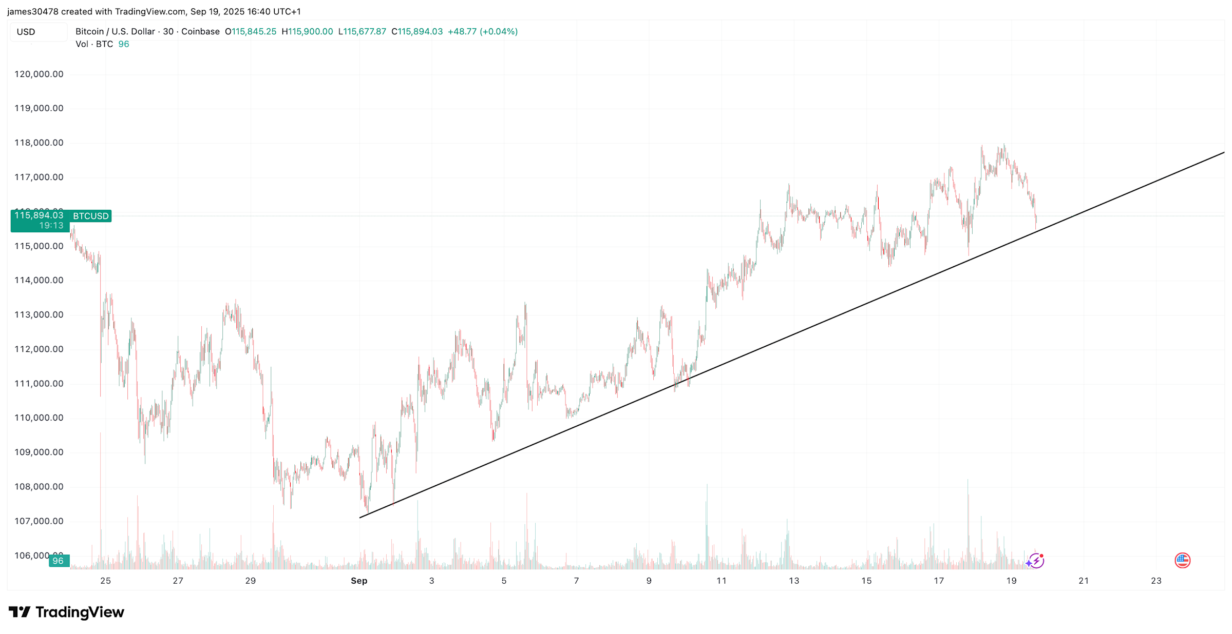 Bitcoin dan Kripto Lainnya Bergerak Fluktuatif dengan Pola Teknis Menjanjikan