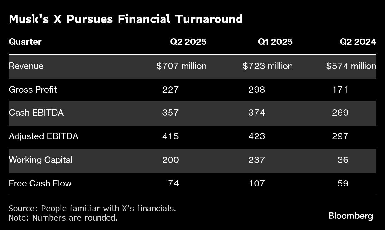 Penurunan Pendapatan X Pasca Euforia Politik, Fokus Beralih ke AI dan Data