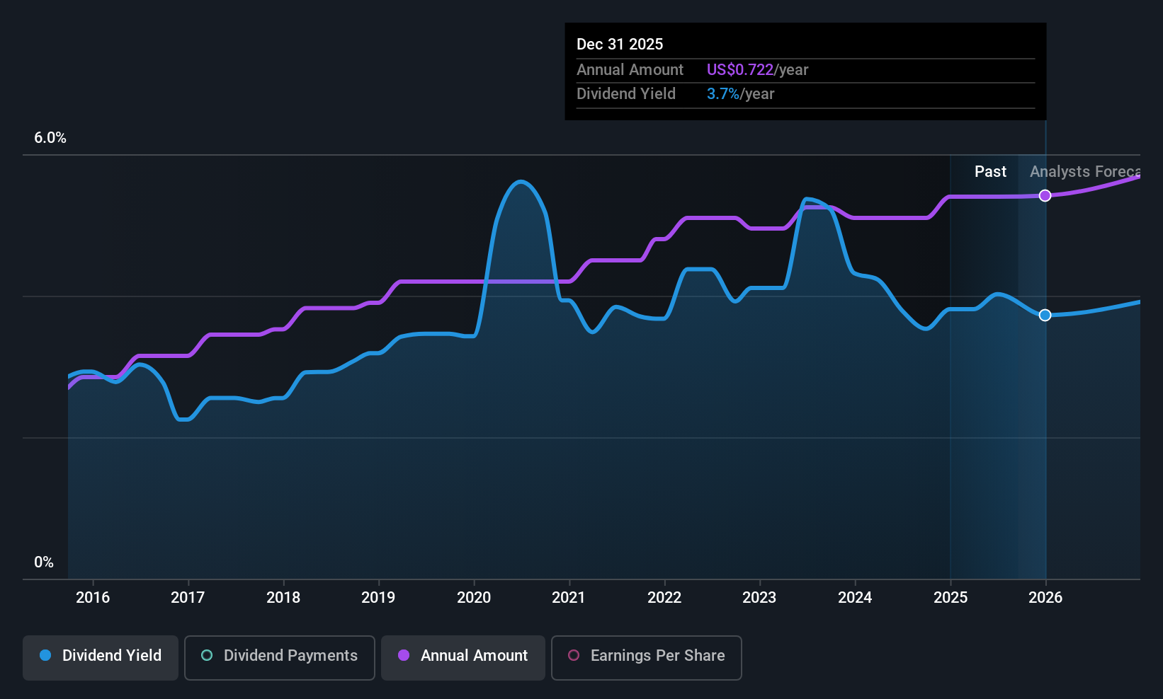 Analisis Keberlanjutan Dividen Fulton Financial Corporation 2024
