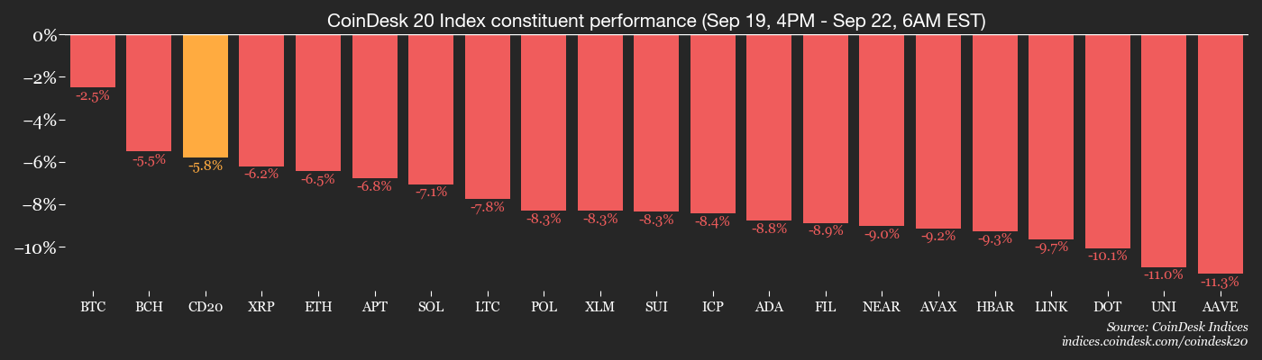 Pasar Kripto Alami Koreksi Besar, Bitcoin dan Ether Tertekan Parah - image 1