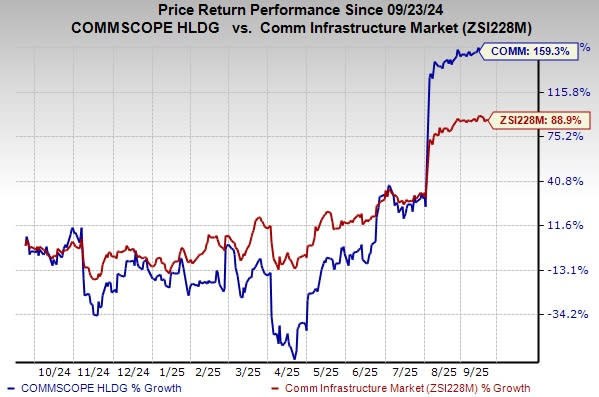 CommScope Perkuat Portofolio Teknologi dengan Restrukturisasi dan Akuisisi Strategis - image 1