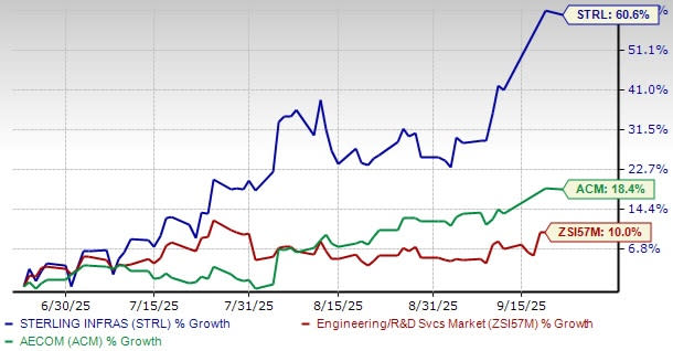 Sterling vs AECOM: Pilihan Terbaik Investasi Infrastruktur di Era Pertumbuhan - image 1