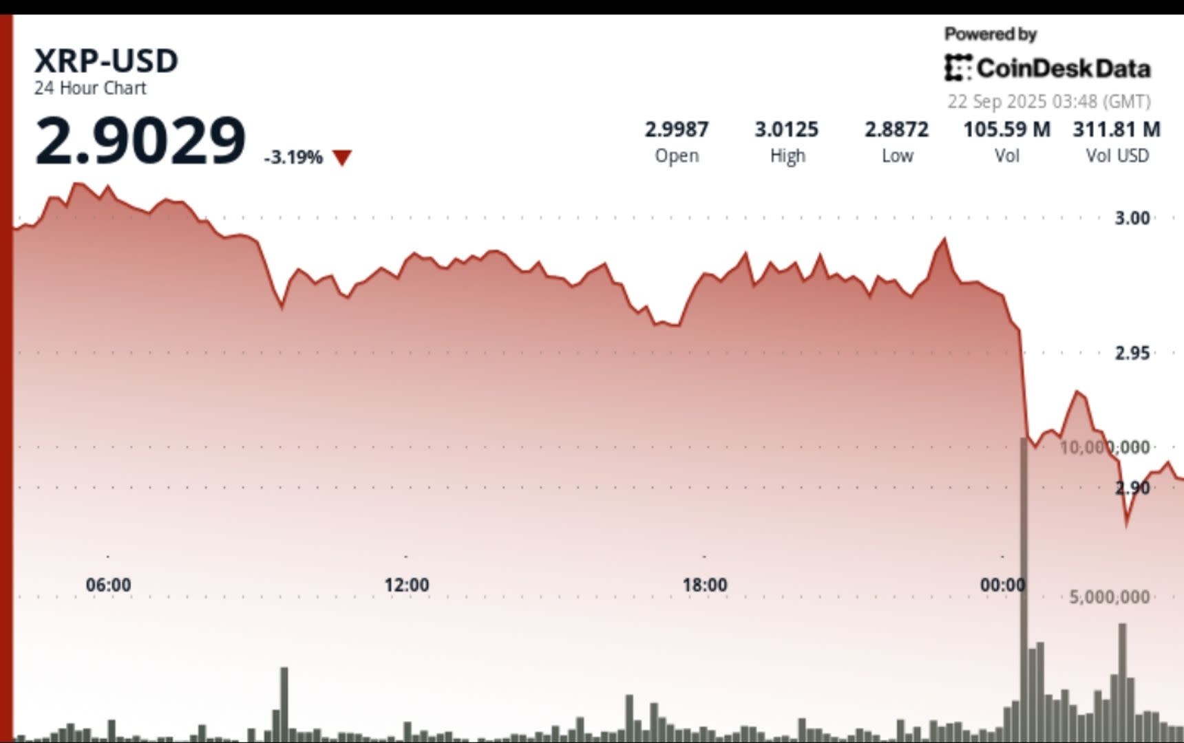 XRP Turun Tajam Setelah Debut ETF: Apa Artinya untuk Masa Depan Token? - image 1