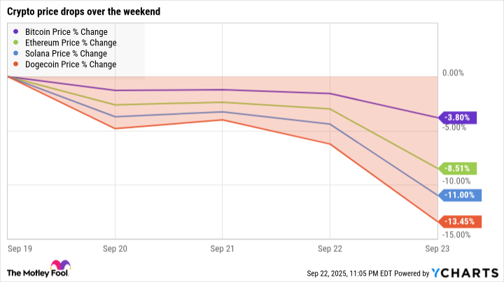 Apakah Penurunan Akhir Pekan Menandai Awal Crypto Winter atau Koreksi Sehat? - image 1