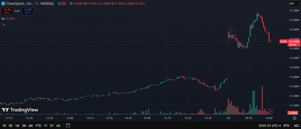 CleanSpark Dapat Kredit Rp 1.64 triliun ($100 Juta)  untuk Kembangkan Penambangan Bitcoin dan HPC - image 1