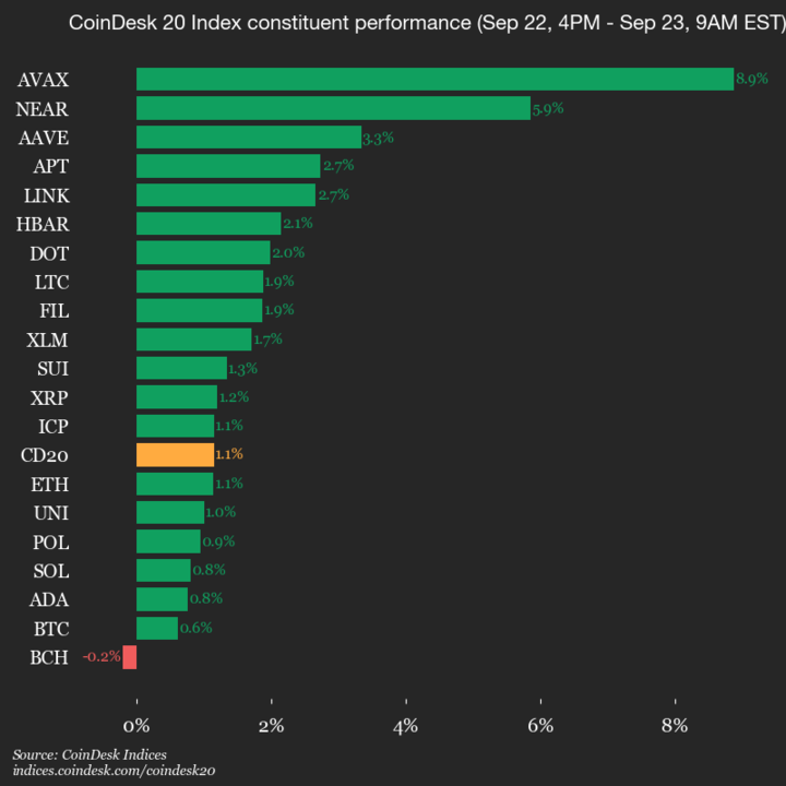 Pergerakan Positif Indeks CoinDesk 20, AVAX dan NEAR Memimpin Kenaikan - image 1