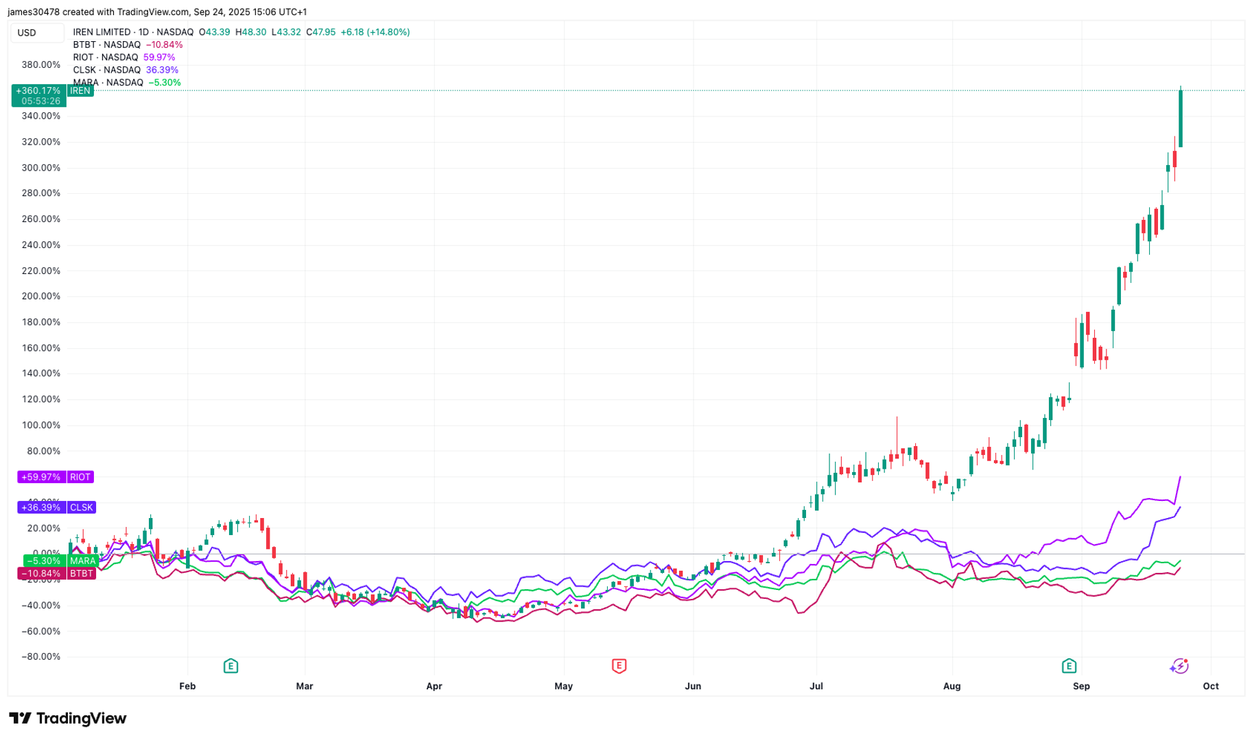 Penambang Bitcoin Raih Untung Besar Berkat Investasi Infrastruktur AI dan HPC