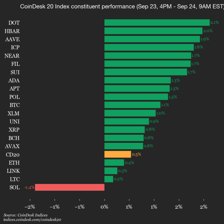 Indeks CoinDesk 20 Menguat, Mayoritas Aset Kripto Naik Signifikan