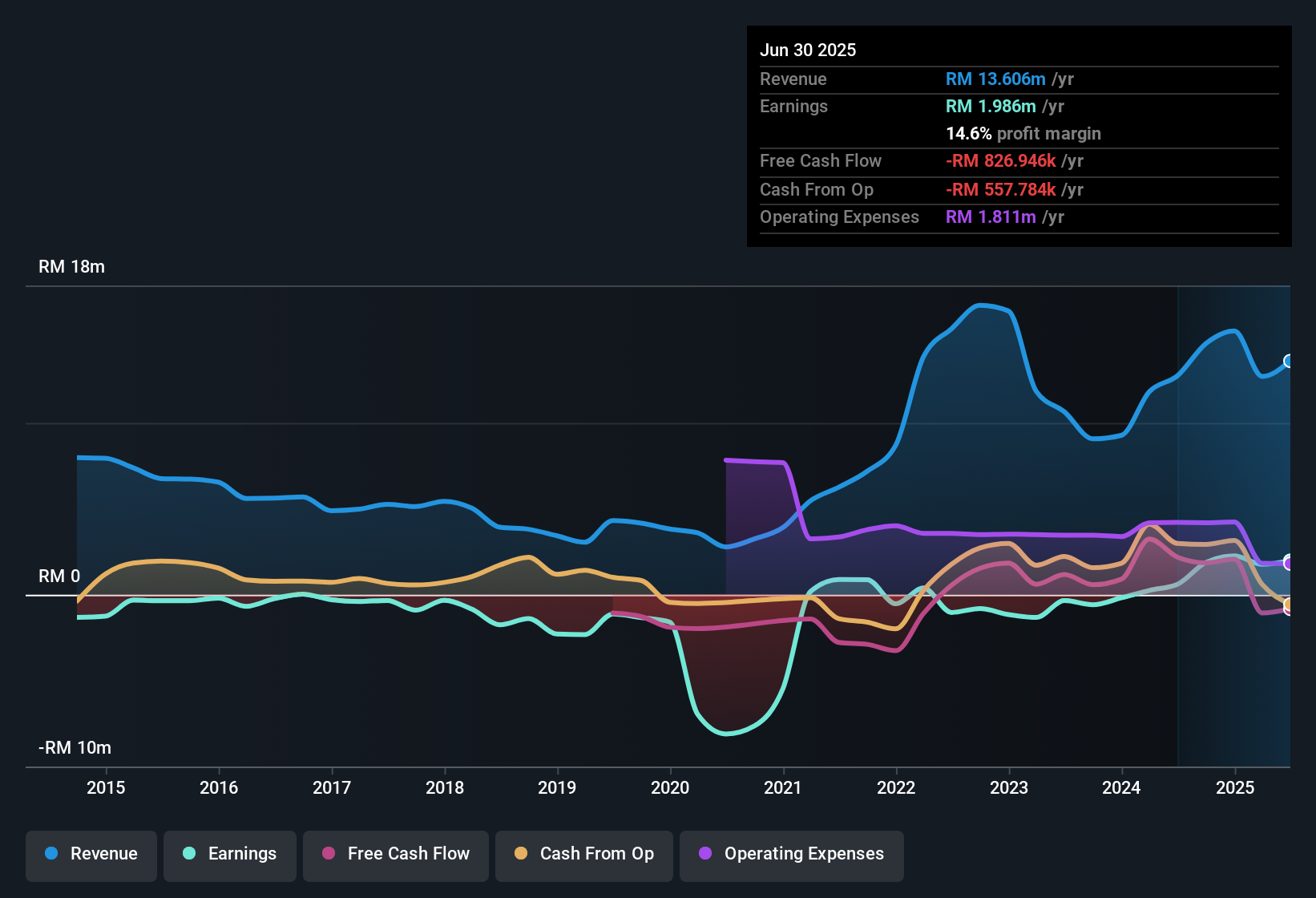 Ygl Convergence Berhad: Perusahaan Kecil dengan Pertumbuhan Laba Menggembirakan