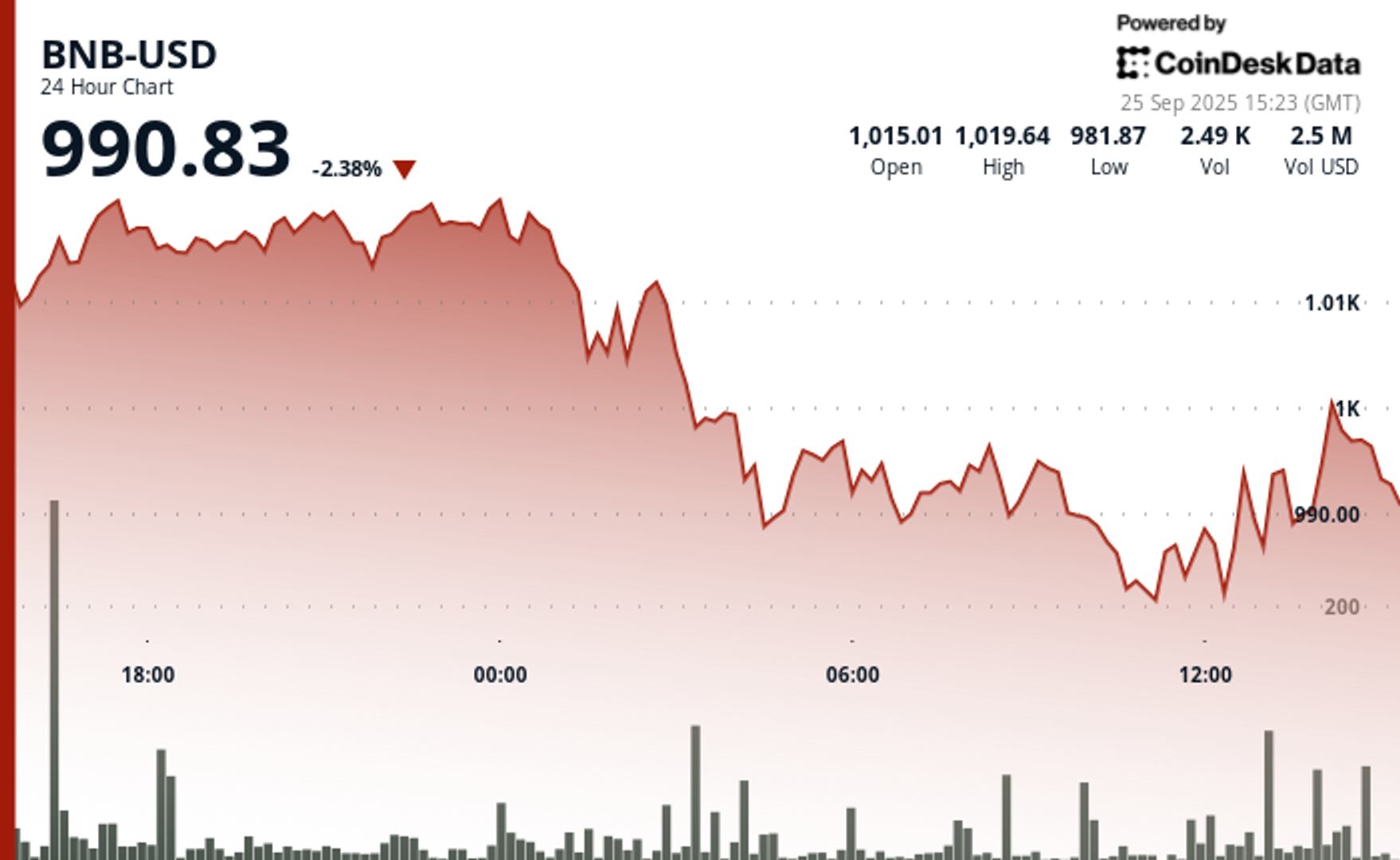 Penurunan Harga BNB dan Upaya BNB Chain Turunkan Biaya Gas