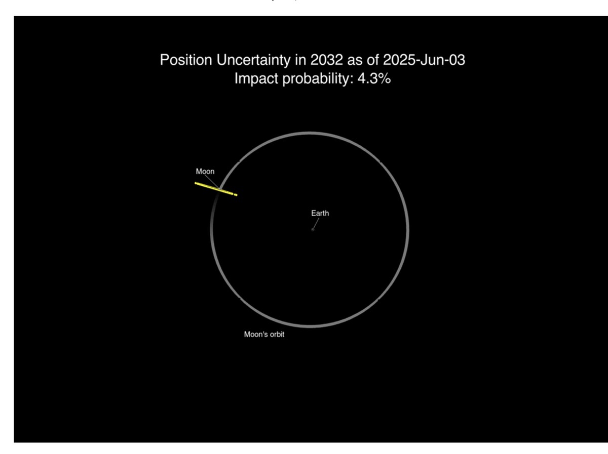 Ilmuwan Siapkan Strategi Nuklir Antisipasi Ancaman Asteroid 2024 YR4 Tahun 2032