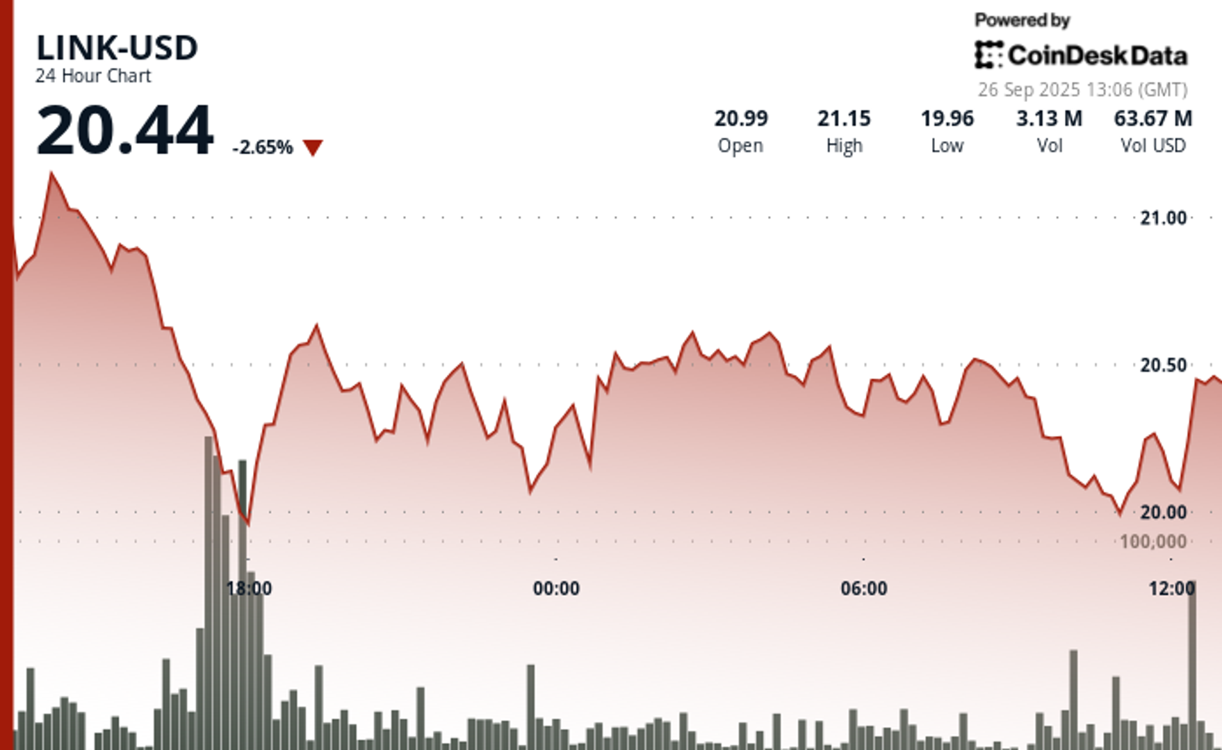 Harga Token Chainlink (LINK) Turun, Namun Ada Tanda Pemulihan di Level Rp 328.90 ribu ($20) 