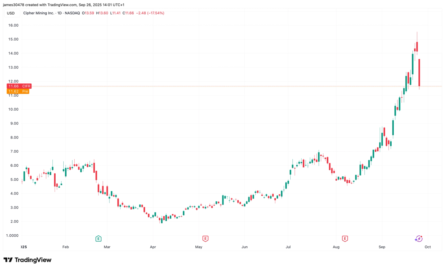 Cipher Mining Dapatkan Dana 1,08 Miliar USD untuk Ekspansi Komputasi dan Data Center