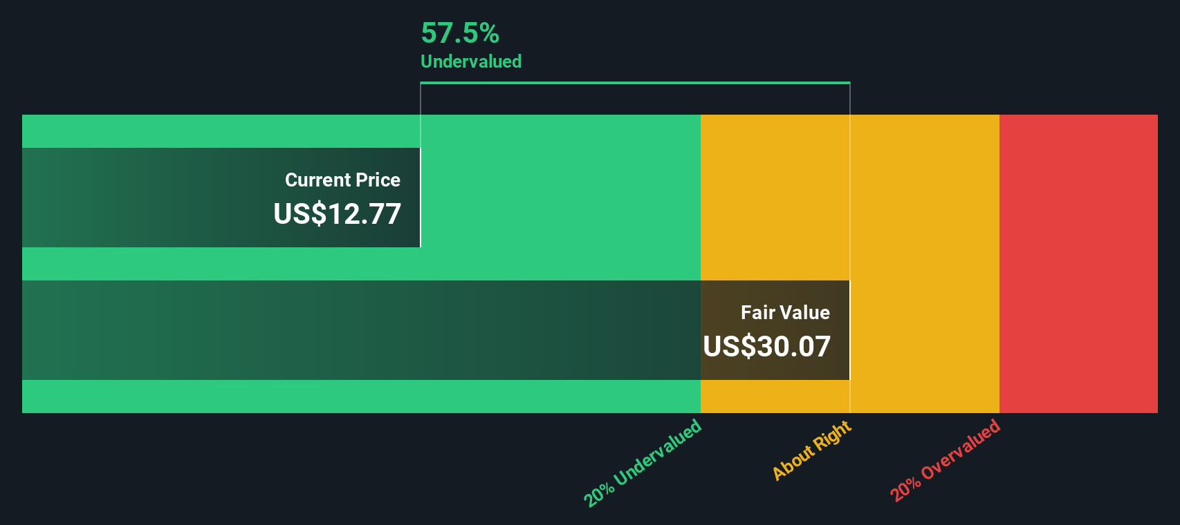 Apakah Saham Venture Global Undervalued atau Overvalued Saat Ini?