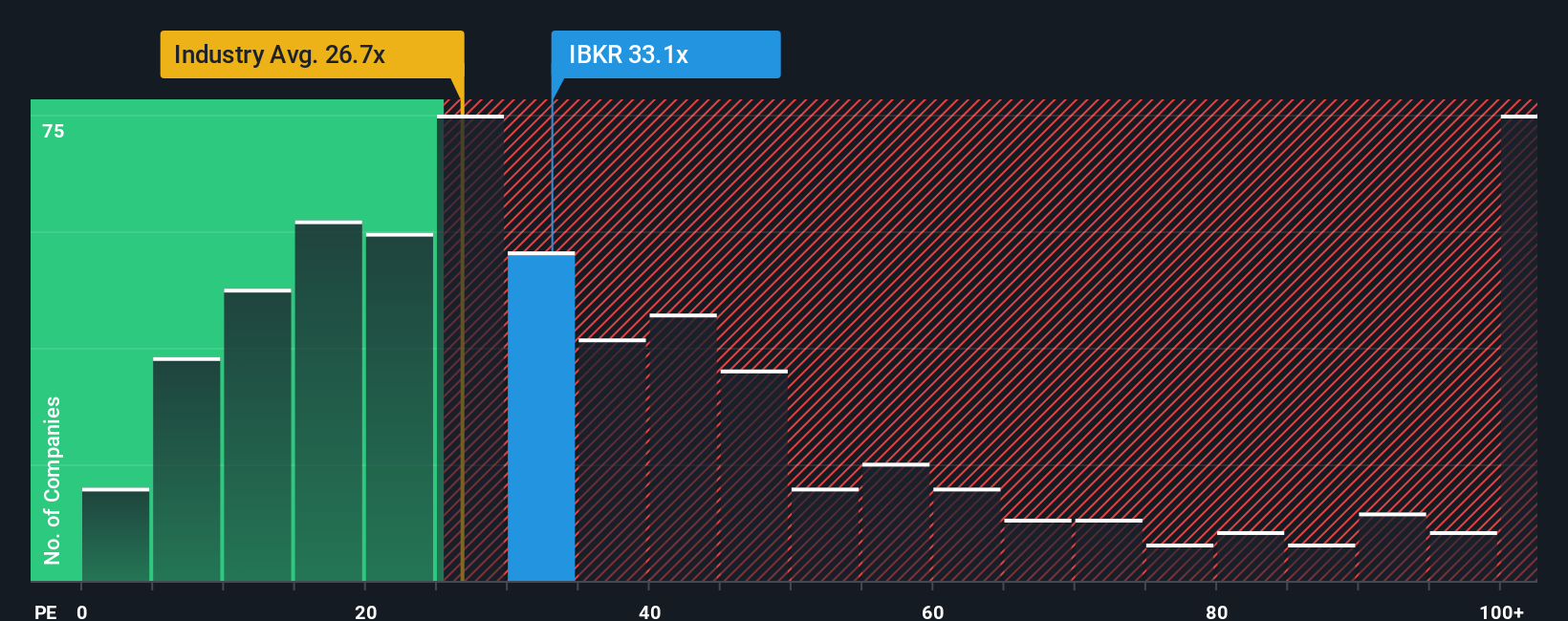 Apakah Valuasi Saham Interactive Brokers Sudah Mencerminkan Pertumbuhan Masa Depan?