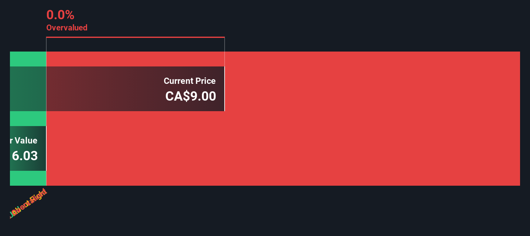 Draganfly Naik Terbang, Apakah Harga Sahamnya Terlalu Mahal Sekarang?