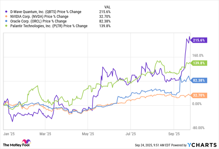 Mengapa Saham D-Wave Quantum Naik Pesat tapi Masih Risiko Tinggi