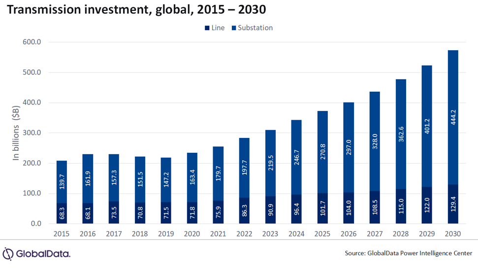 Investasi Besar di Smart Grid Dorong Transformasi Jaringan Listrik Sampai 2030