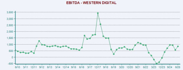 Micron dan Western Digital: Pilihan Saham Terbaik di Era Ledakan Data