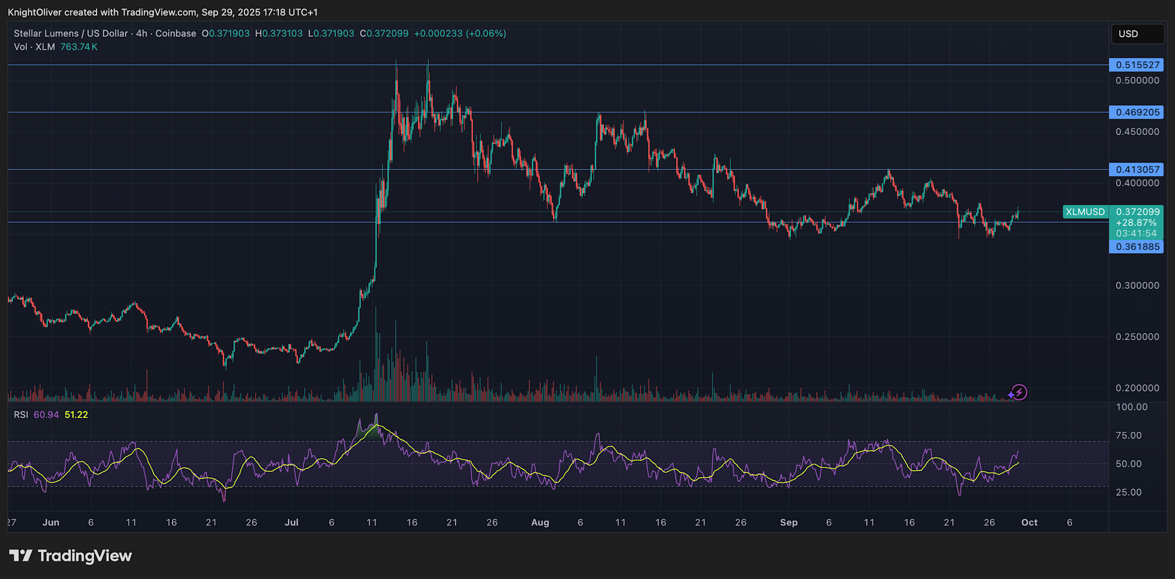 Harga XLM Stellar Melonjak 3,7% Didukung Volume Perdagangan Tinggi