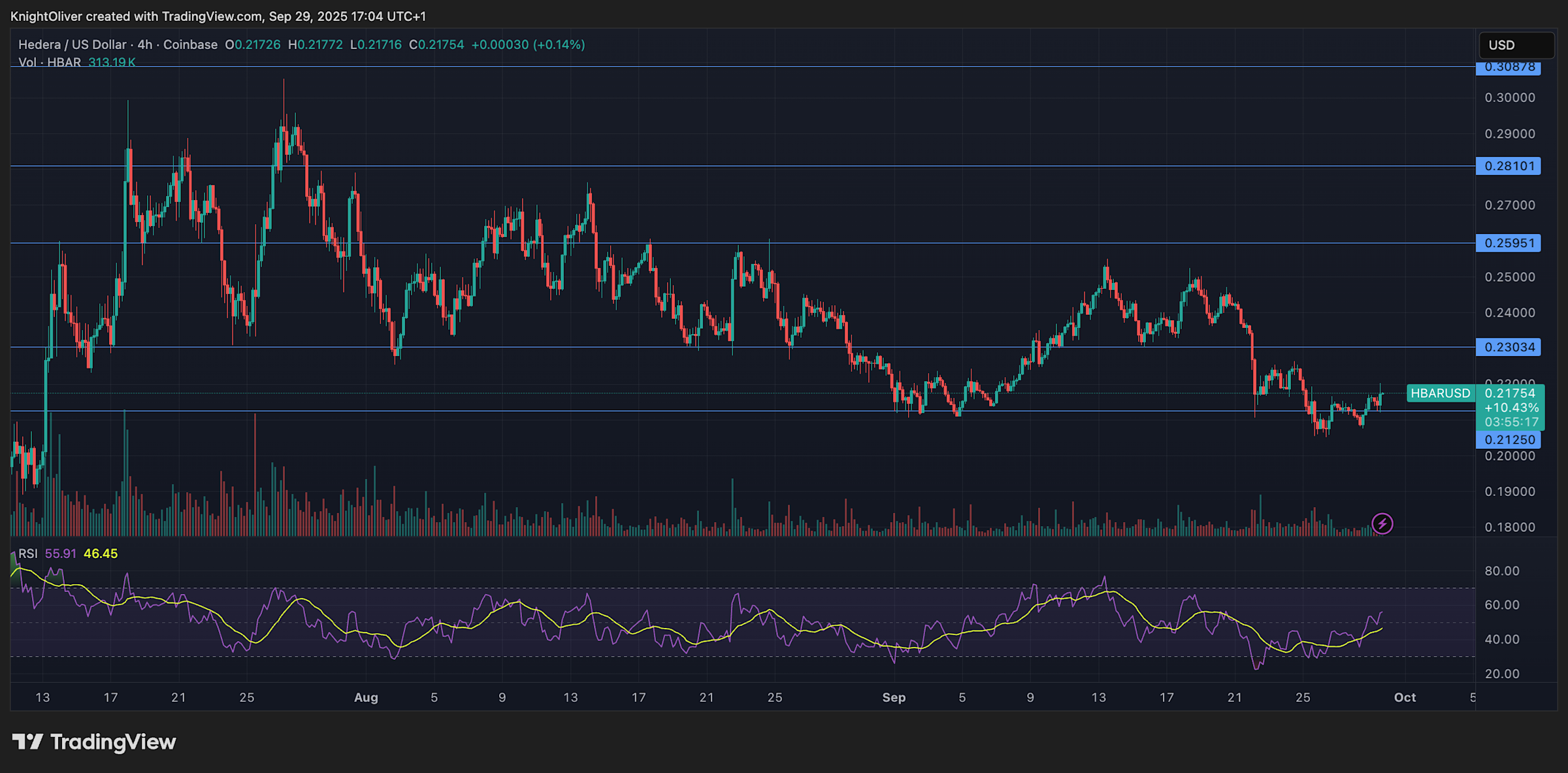 Pergerakan HBAR Stabil dengan Momentum Bullish di Tengah Ketidakpastian Pasar