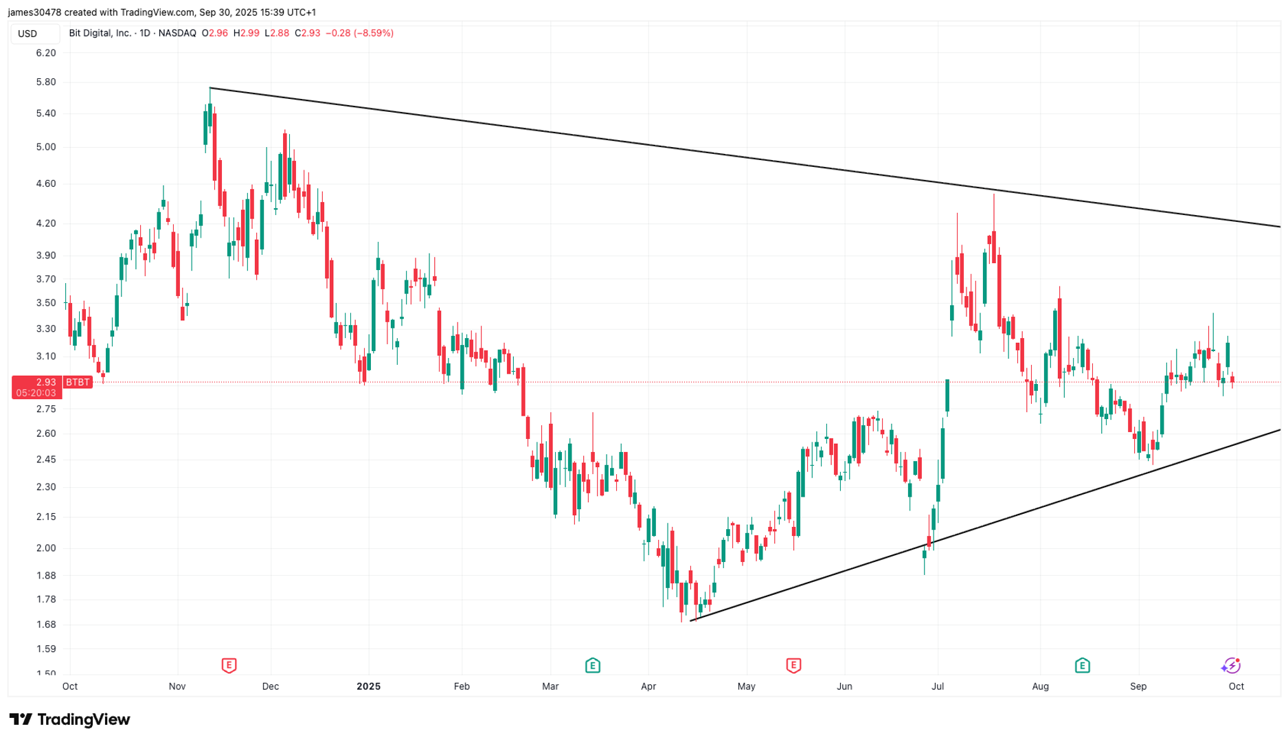 Bit Digital Terbitkan Obligasi 135 Juta Dolar, Saham Turun 8%