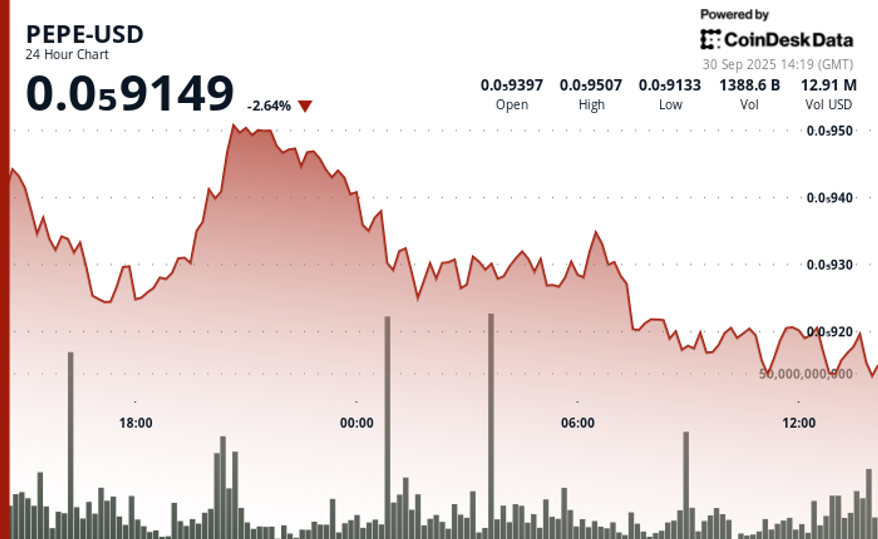PEPE Cryptocurrency Turun, Apakah Bisa Bertahan di Level Support Penting?