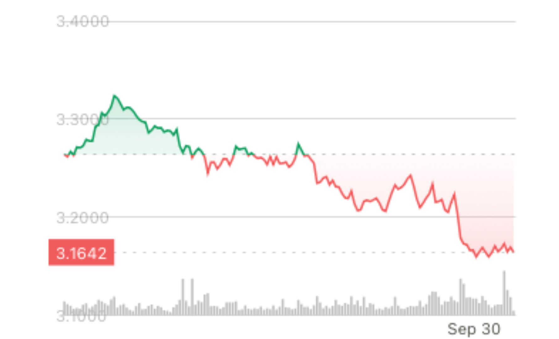 Token SUI Turun Karena Token Unlock Besar dan Tekanan Jual yang Kuat