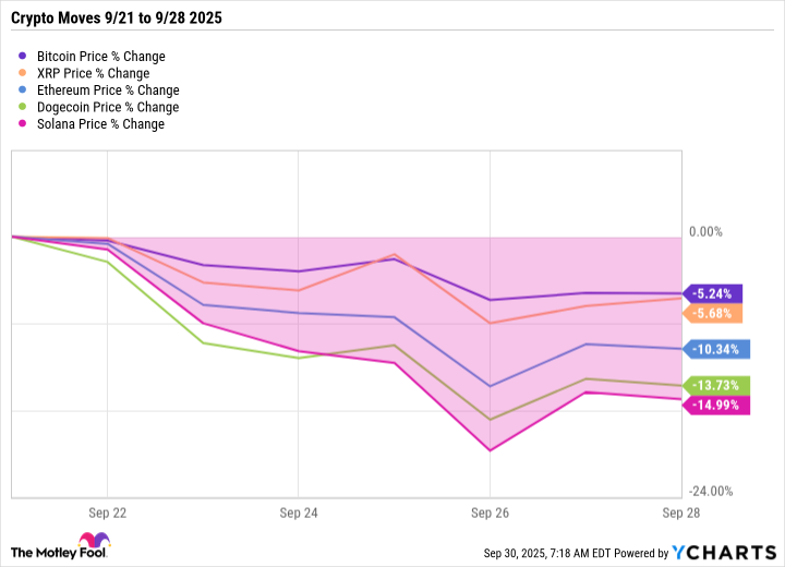 Alasan Penurunan Pasar Kripto Akhir September: Profit Taking dan Tekanan Politik