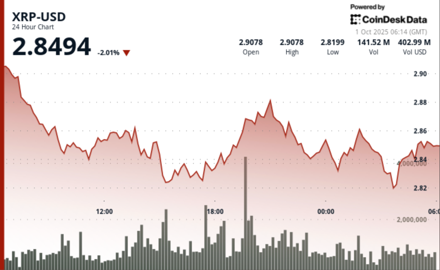 XRP Konsolidasi Setelah Lonjakan Harga, Investor Waspada Menanti Breakout Rp 4.93 juta ($3,00) 