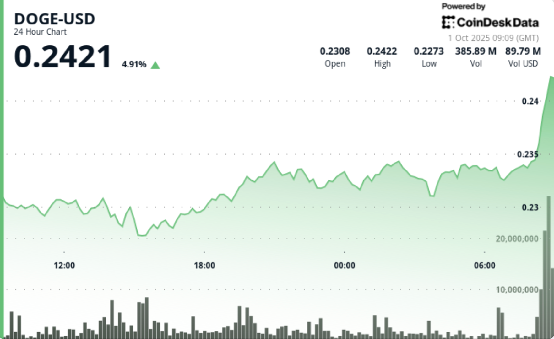 Institutional Flows Menjaga Harga Dogecoin di Zona Kunci Rp 3.78 juta ($0,230) –Rp 3.85 juta ($0,234) 