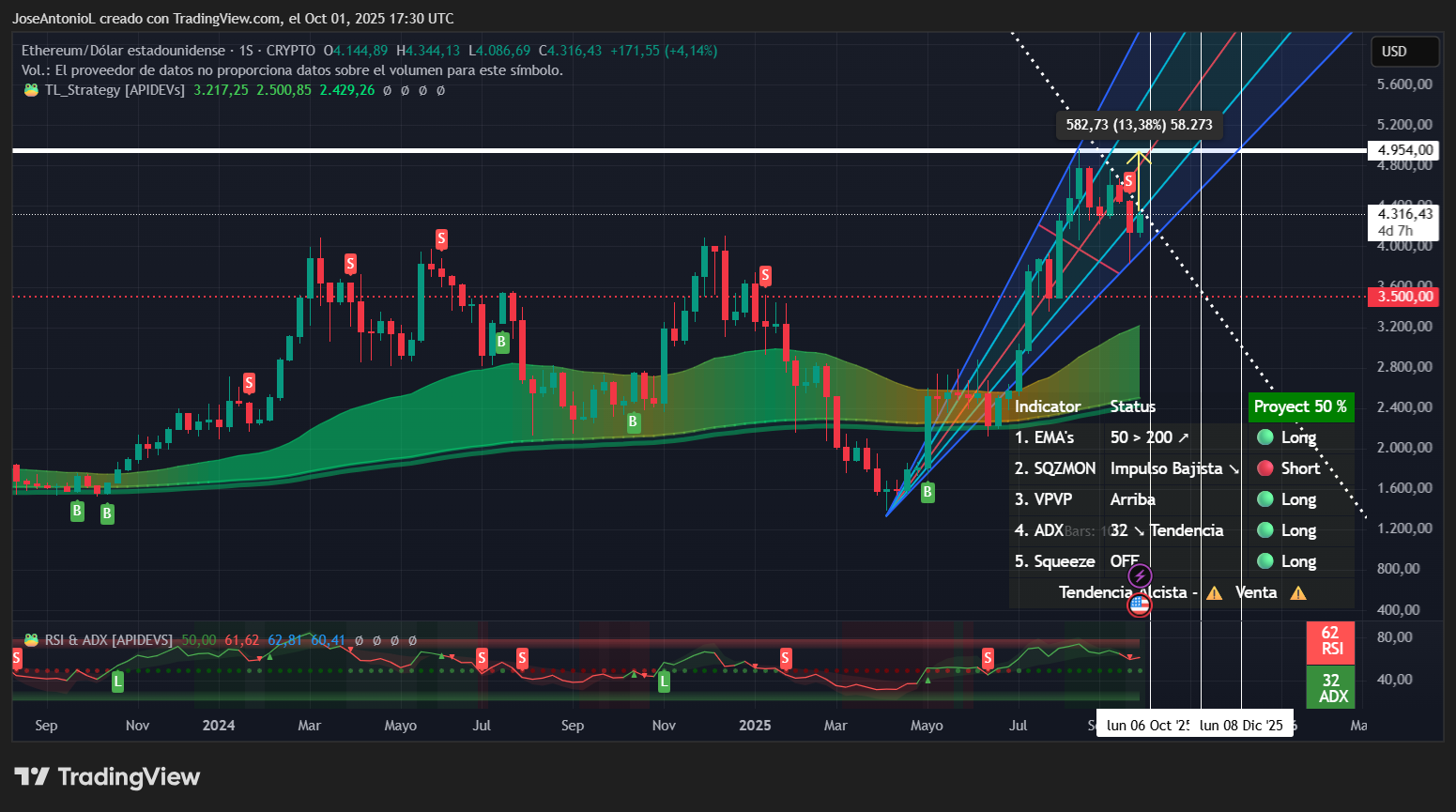 Ethereum vs Solana: Altcoin Mana yang Akan Capai Harga Tertinggi Dulu di Uptober?