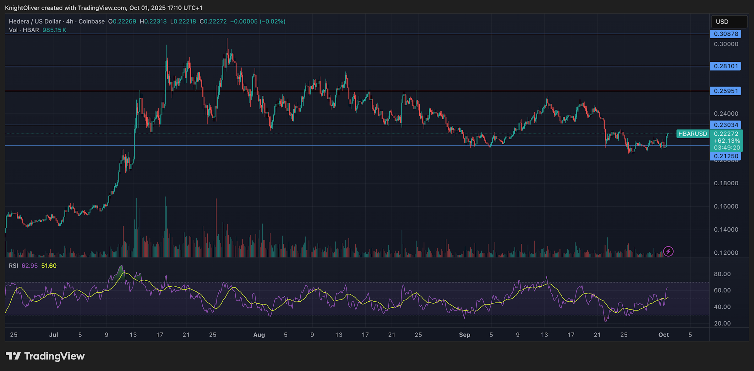 HBAR Naik Kuat Dorong Harga ke Level Baru Didukung Kemitraan Strategis