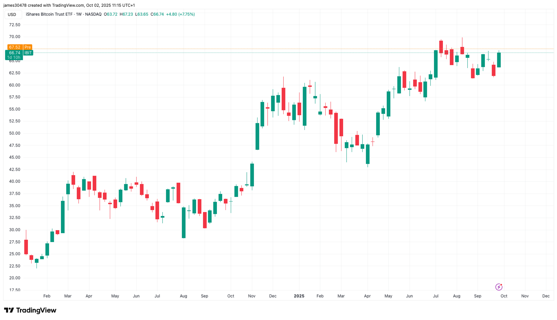 ETF Bitcoin BlackRock Mencatat Aliran Dana Terbesar dan Bisa Masuk Top 10 Tahun 2026