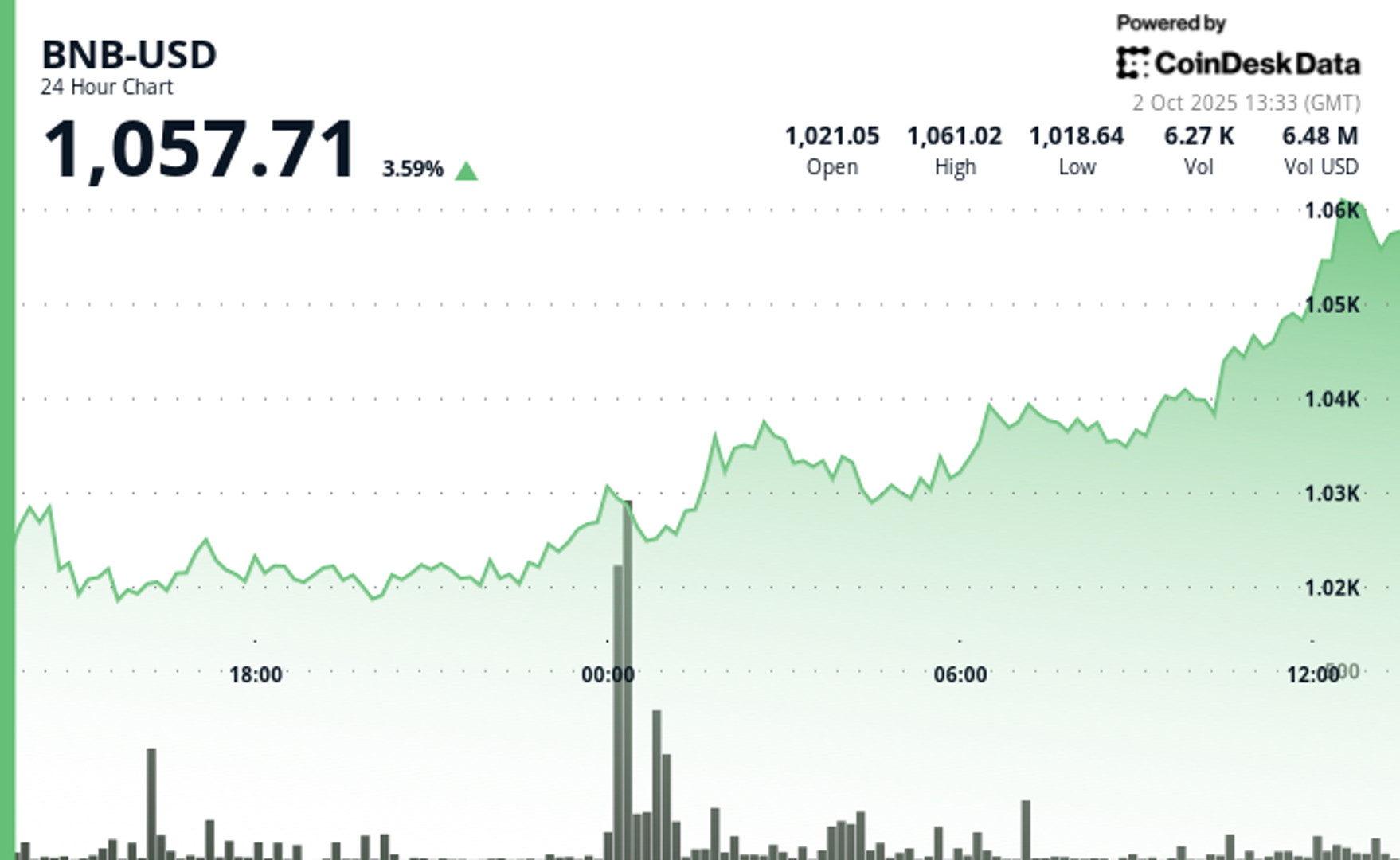BNB Naik 3,5% Dipicu Ekspektasi Penurunan Suku Bunga The Fed dan Adopsi Global