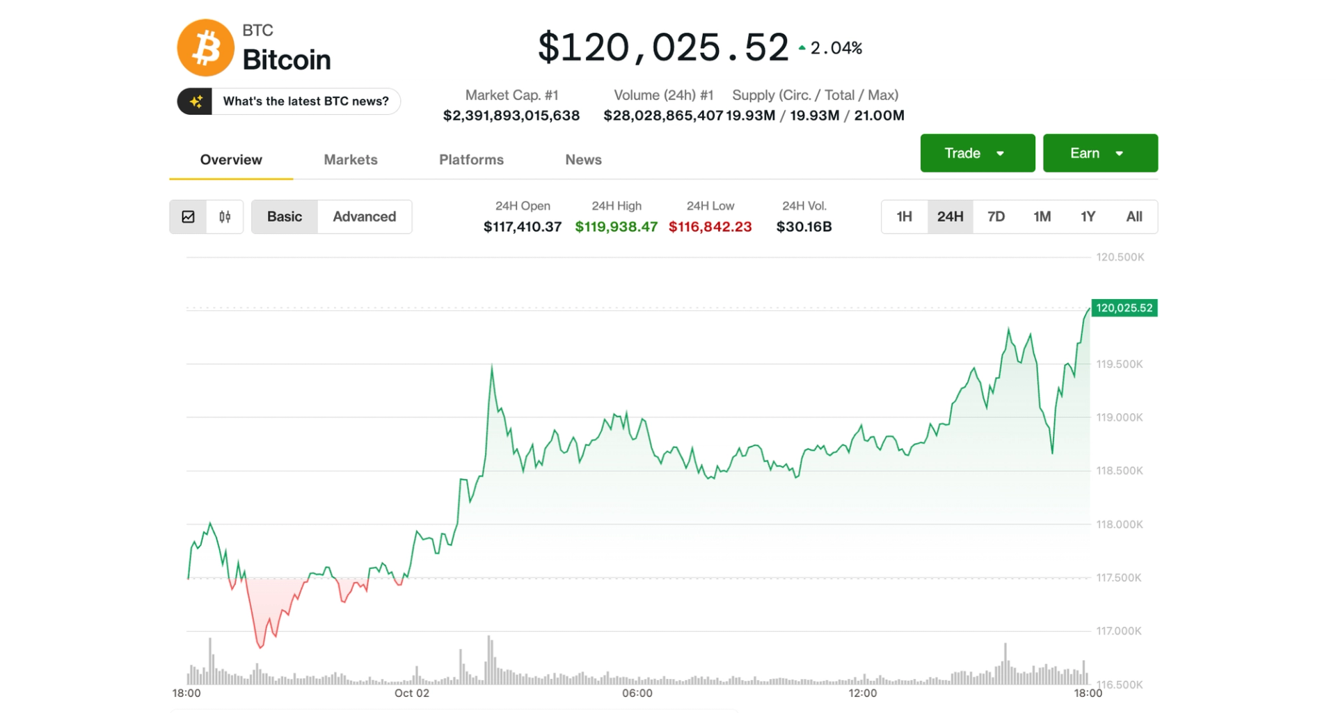 Bitcoin Melonjak di Atas Rp 1.97 juta ($120.000) , Analis Prediksi Rally Berlanjut Oktober Ini
