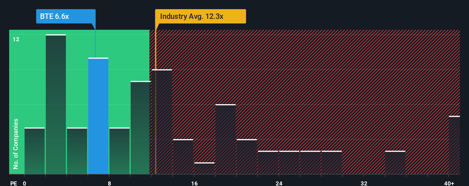 Baytex Energy: Saham Energi Berfluktuasi dengan Potensi Undervalue Menarik