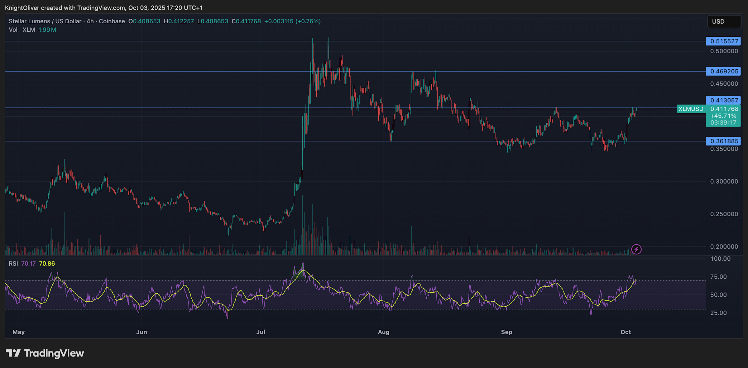 Token Stellar XLM Turun Tajam Setelah Mencapai Harga Baru, Apa Sebabnya?