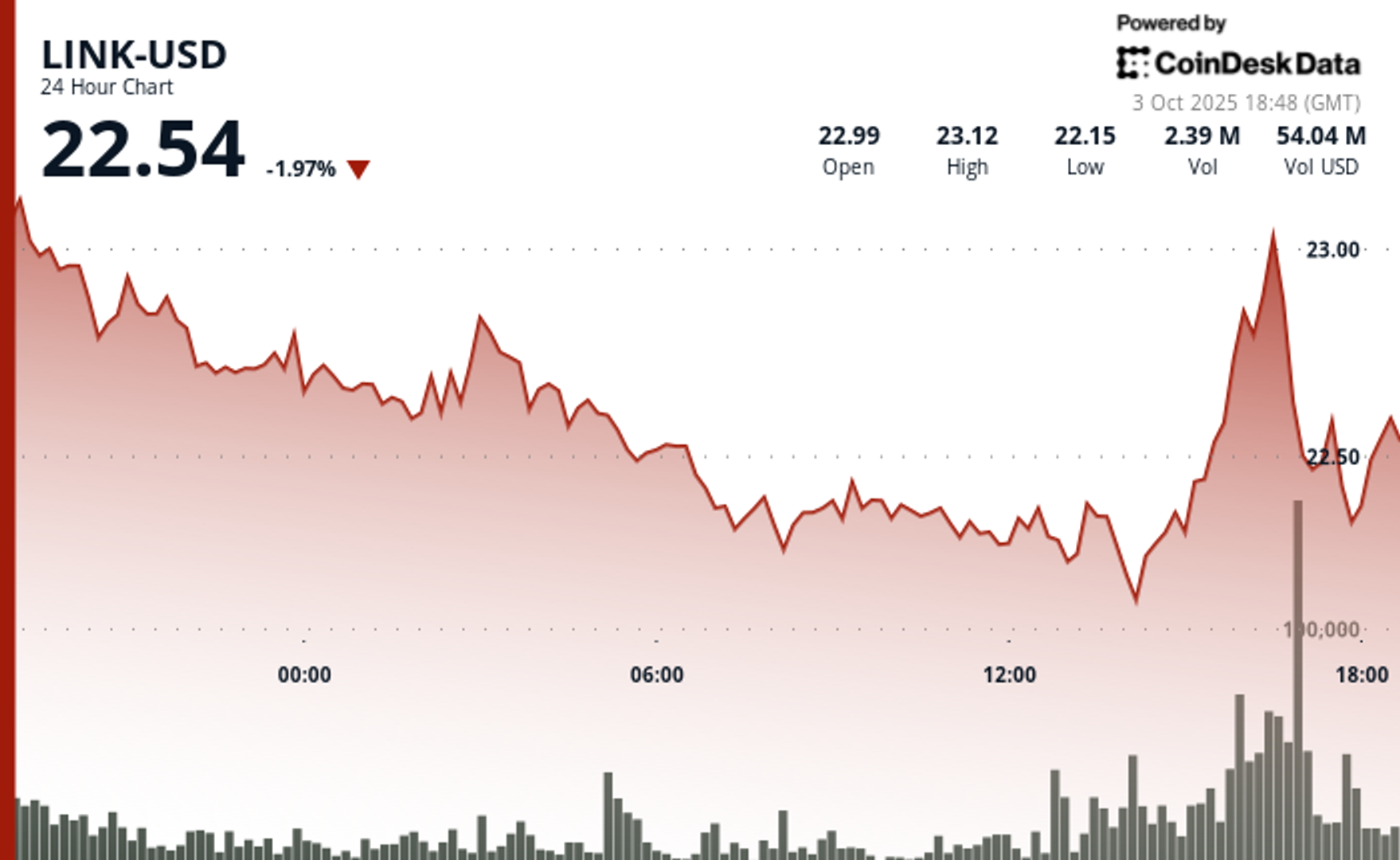 Chainlink (LINK) Menguat Didukung Adopsi Blockchain Stablecoin dan Pilot UBS