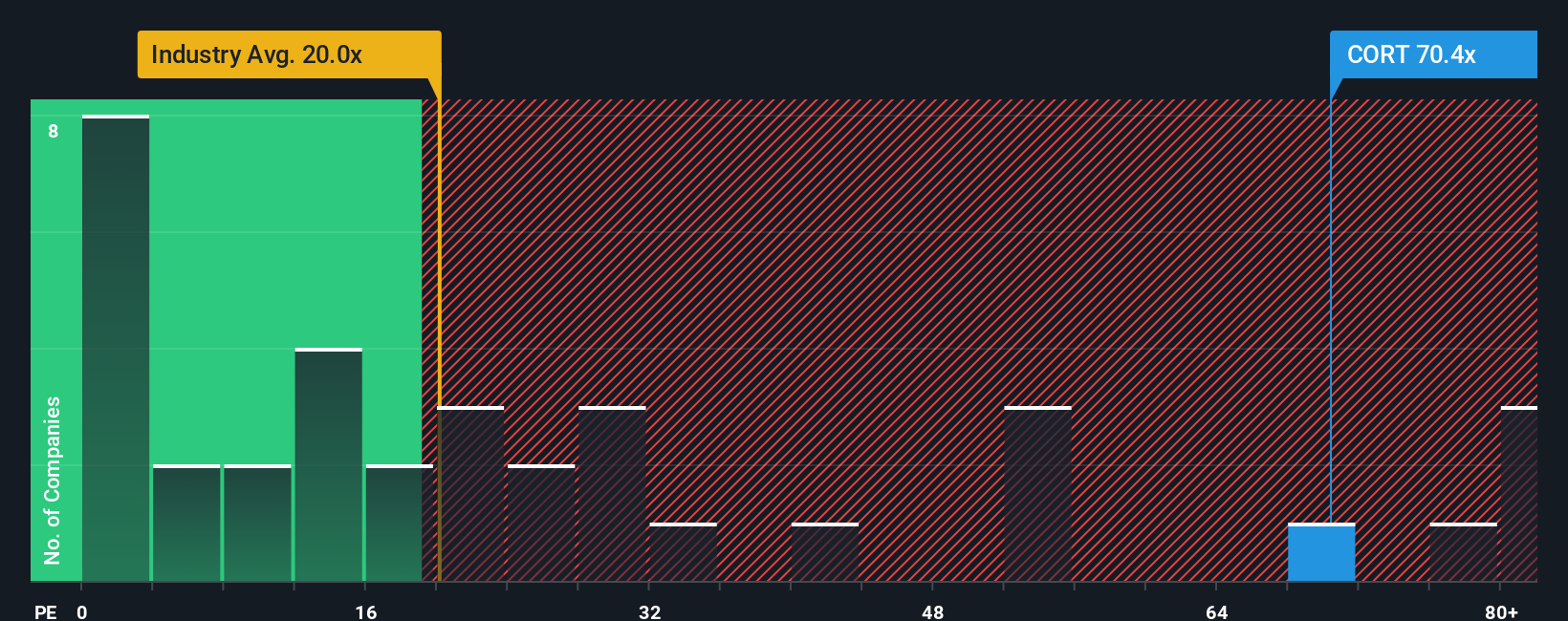 Kemitraan Baru Dorong Optimisme Saham Corcept Therapeutics yang Masih Terjangkau