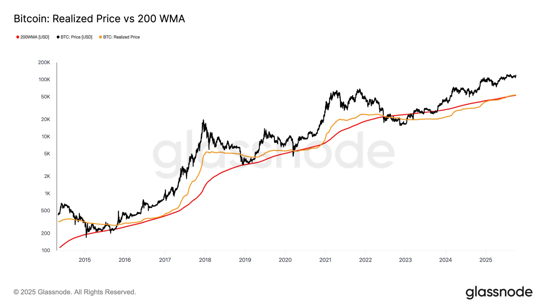 Data Terkini Menunjukkan Bull Market Bitcoin Baru Memulai Perjalanannya