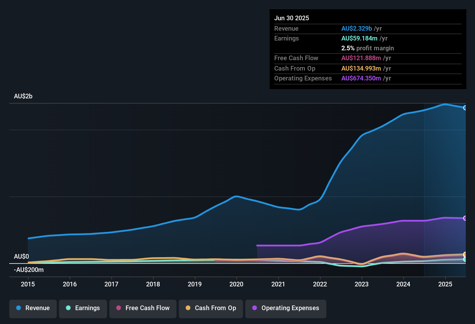 Service Stream: Pertumbuhan Laba Menggiurkan untuk Investor yang Hati-hati